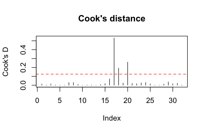 Cook's distance plot for each observation in the mtcars regression, with a red dashed threshold line at four divided by sample size