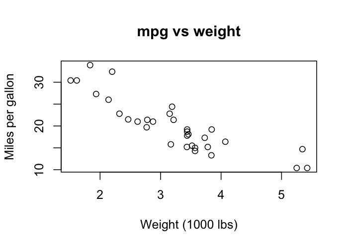 Scatter plot of miles per gallon against weight for the mtcars dataset, showing a downward trend