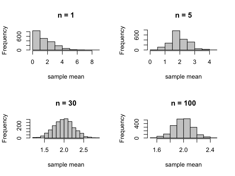 Four histograms showing sampling distribution of the mean at n equals 1, 5, 30, and 100, converging from Poisson skew toward a symmetric bell curve