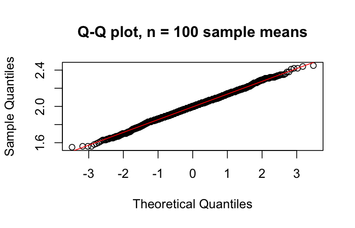Normal Q-Q plot for n equals 100 sample means, points falling close to the diagonal reference line