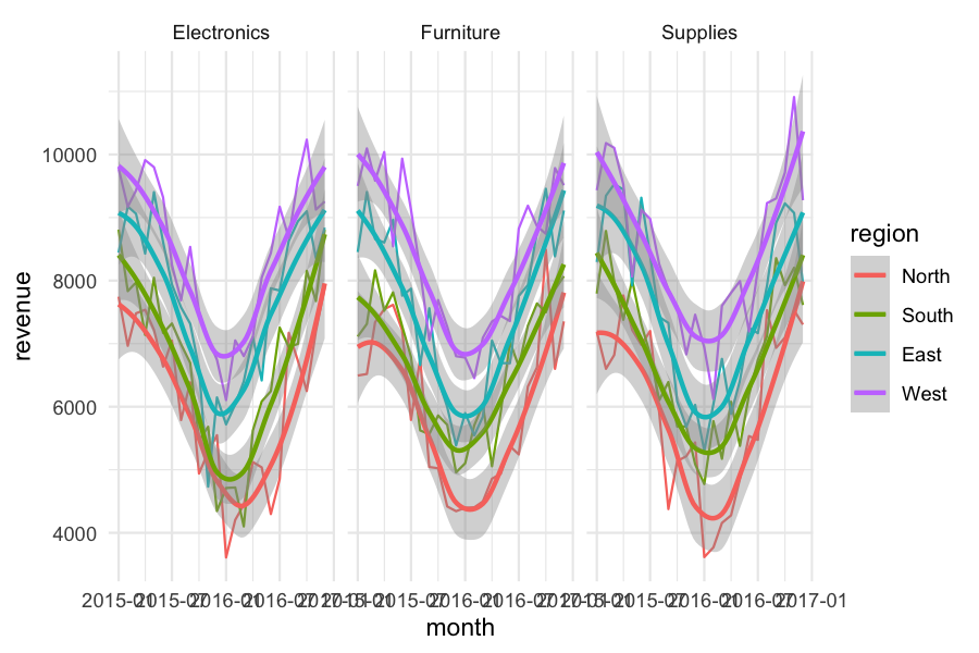ggplot2 line chart with LOESS smoothing and confidence bands, faceted by product category, coloured by region