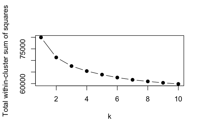 Elbow plot of total within-cluster sum of squares against k from 1 to 10, bending gradually between k equals 3 and 5